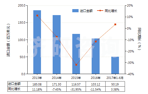 2013-2017年6月中國冷藏、冷凍箱壓縮機(jī)（電動機(jī)額定功率≤0.4kw）(HS84143011)進(jìn)口總額及增速統(tǒng)計